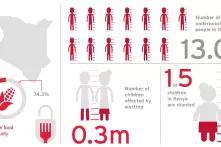 State of Hunger in Kenya