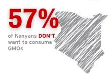 57 of Kenyans do not want GMO
