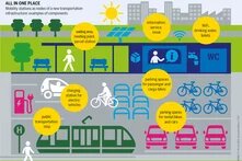 Graphic: Mobility stations as nodes of a new transportation infastructure