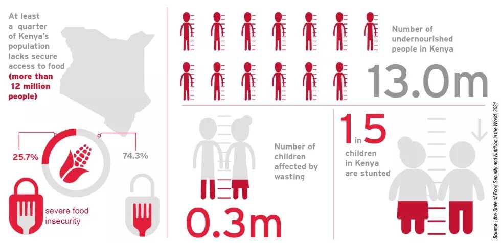 State of Hunger in Kenya