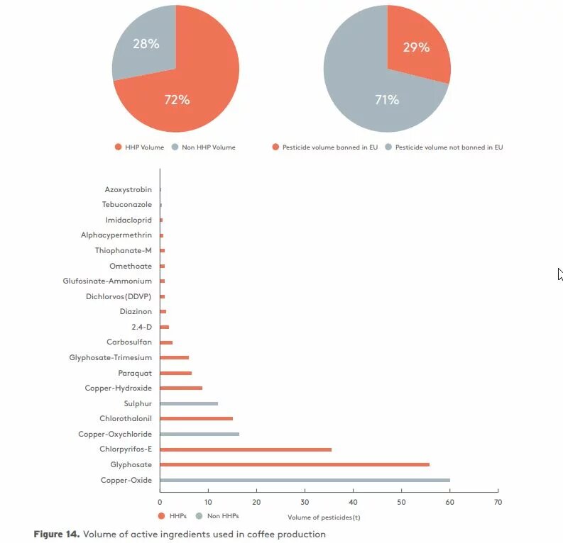 Pesticides in Coffee 