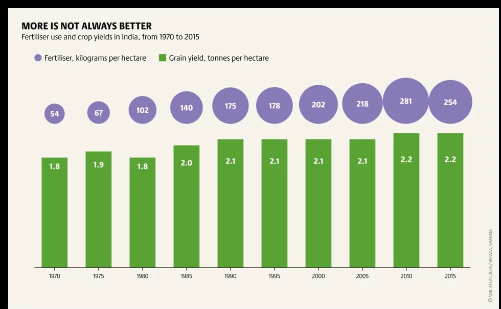 Figure 2: More is always better