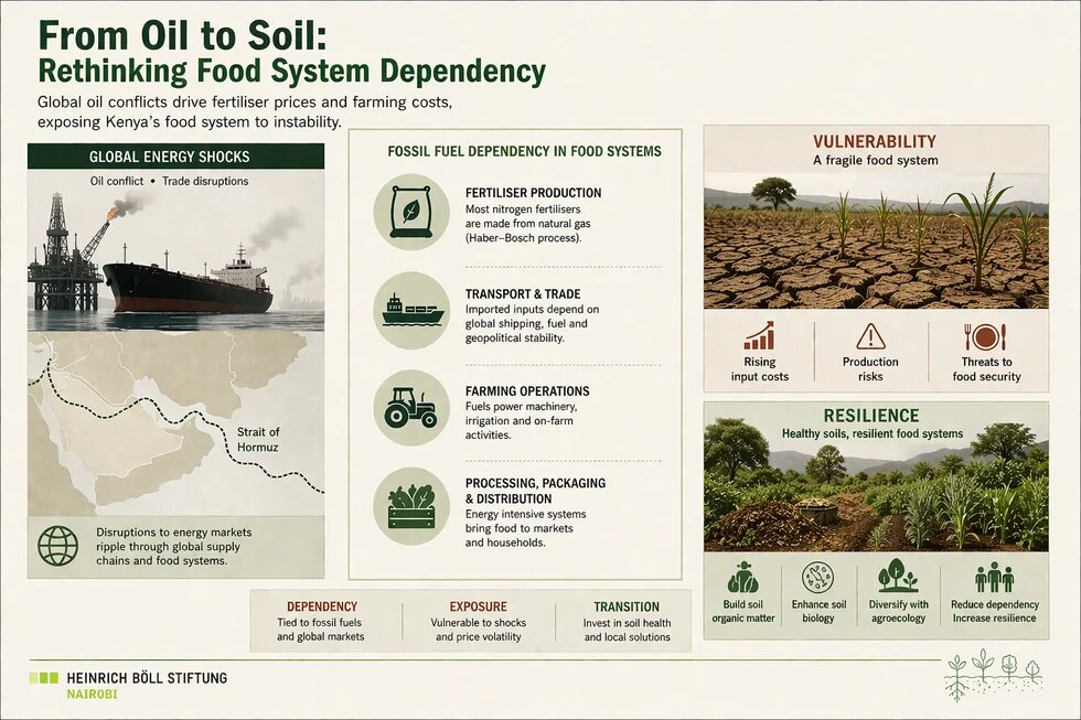 Food systems tied to fossil fuels are vulnerable to global shocks. Soil health is key to building resilience.