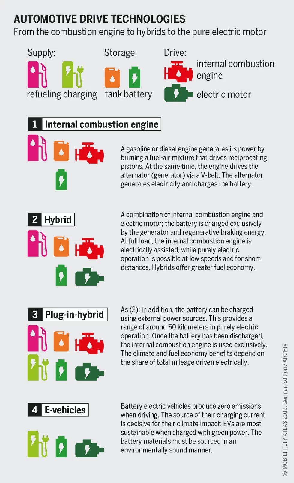 Automotive Drive Technologies