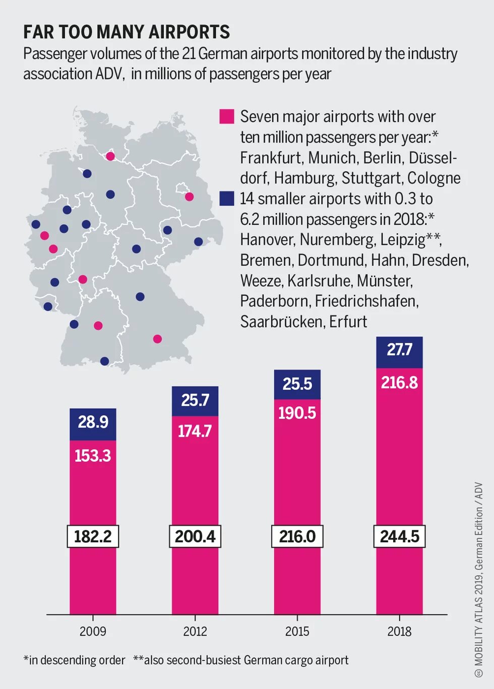 Excessive infrastructure: Most small German airports can only survive economically through public ownership and subsidies.
